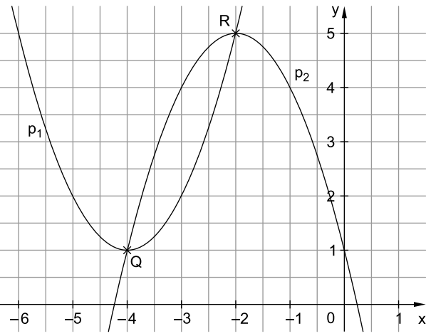 Koordinatensystem mit zwei Parabeln p₁ und p₂, die sich in Q(-4|1) und R(-2|5) schneiden.